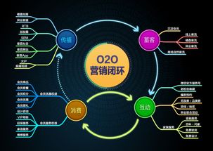 融合互聯(lián)網(wǎng)銷售，實現(xiàn)O2O 傳統(tǒng)企業(yè)的未來機遇