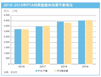 安迅思 2019年中國PTA市場利好與風險并存，鞋帽零售成關鍵變量